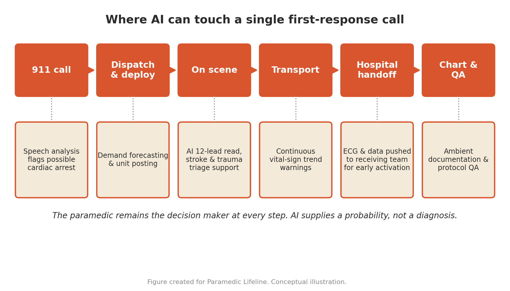 AI touchpoints across a single first-response call. Original graphic created for this article.