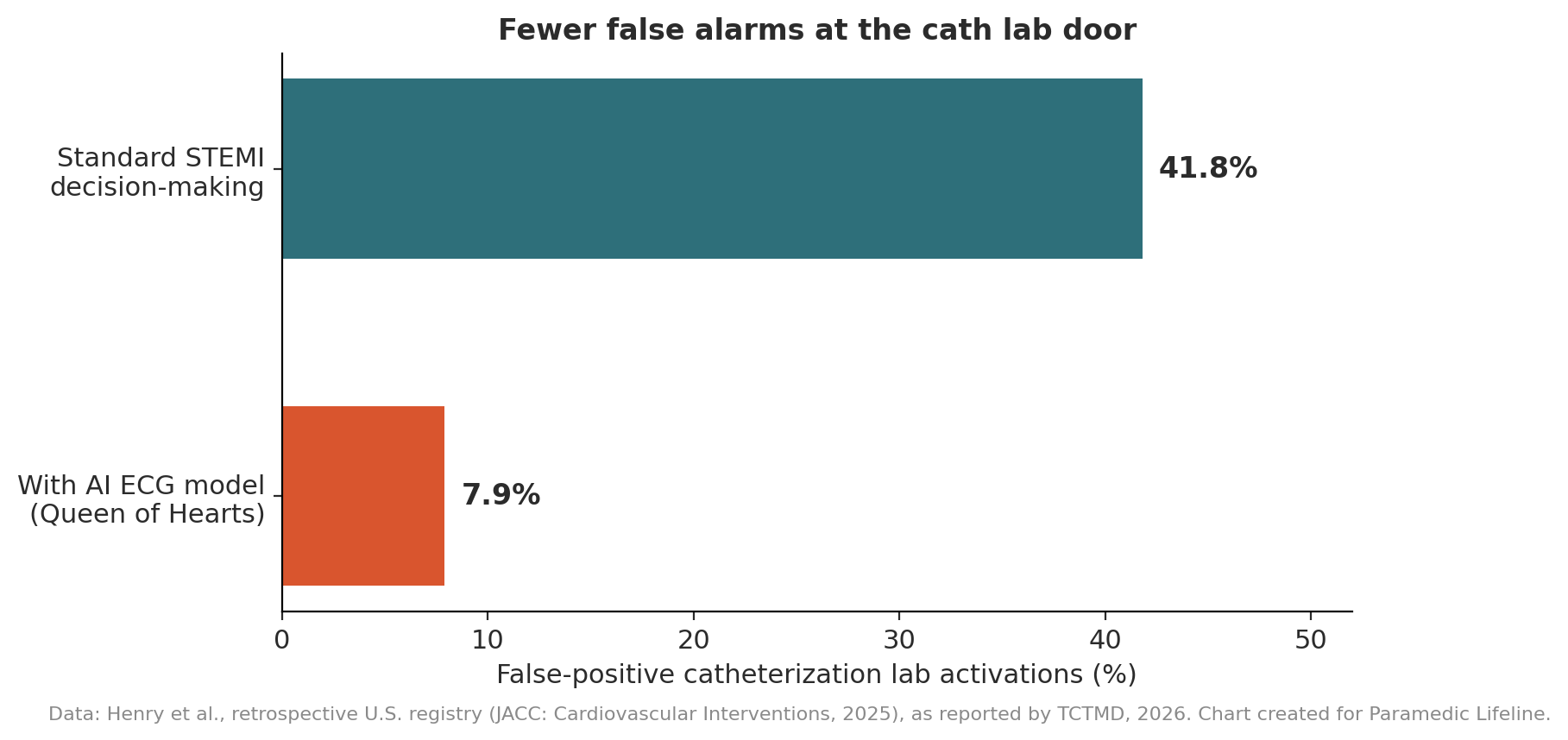 False-positive catheterization lab activations with and without an AI ECG model. Data from a U.S. registry study reported by TCTMD, 2026. Chart created for this article.